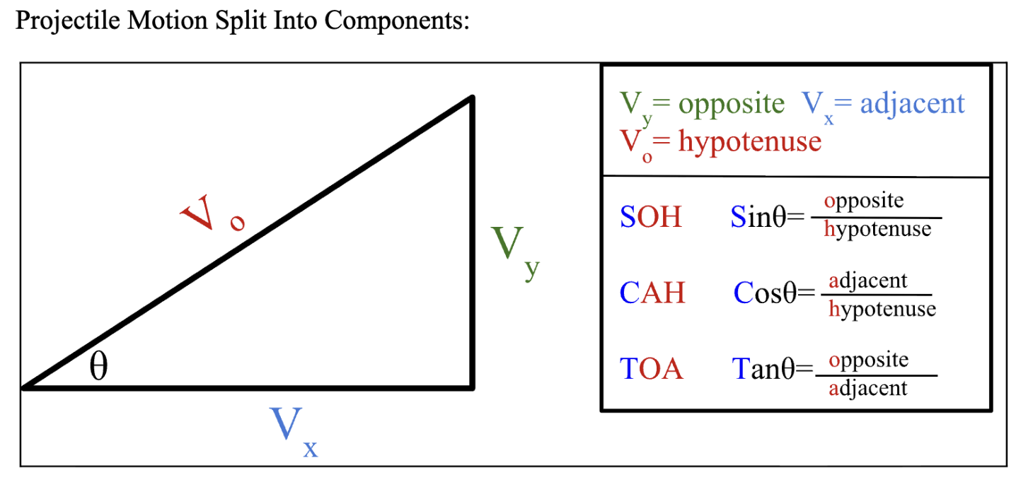 image shows velocity at at an angle split into components